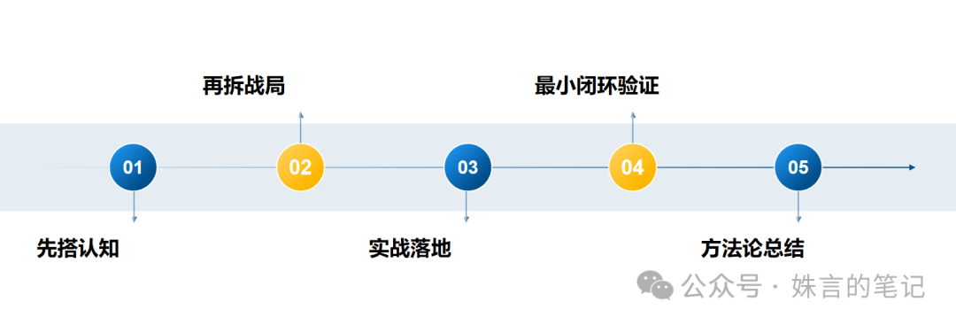 如何从0到1快速吃透一个新行业？